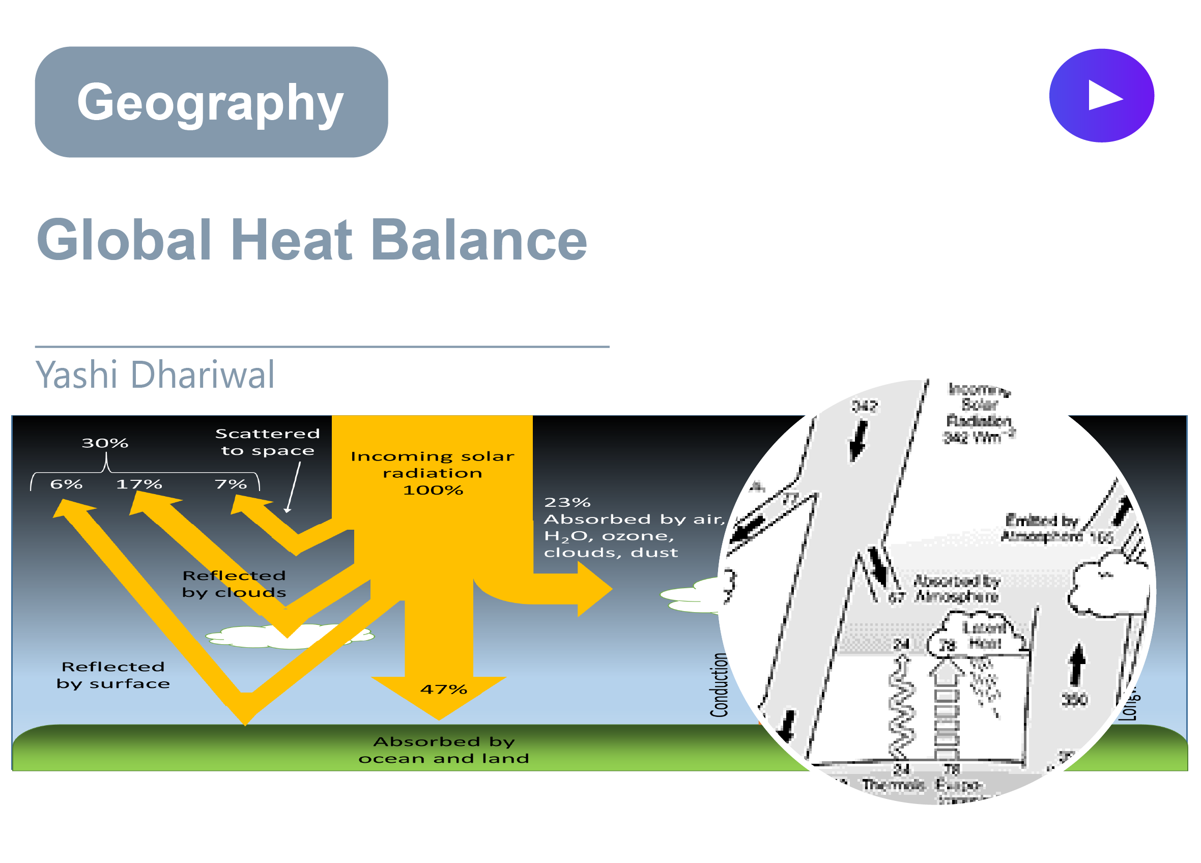 Global Heat Balance