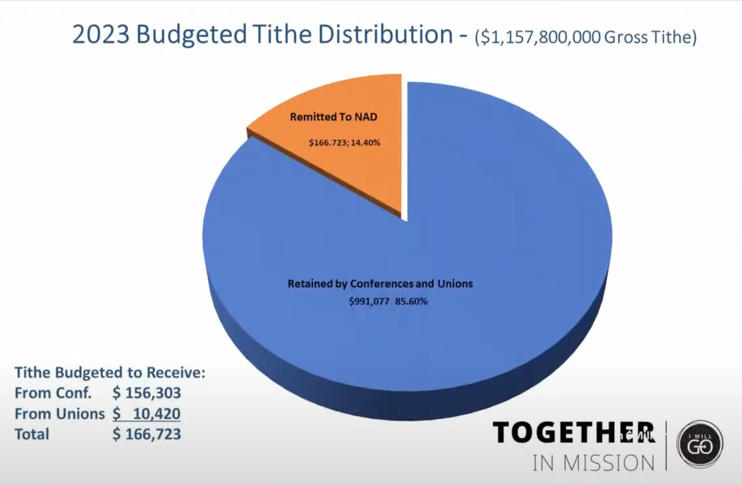 judy glass treasurer report 2022 YEM slide Screen Shot