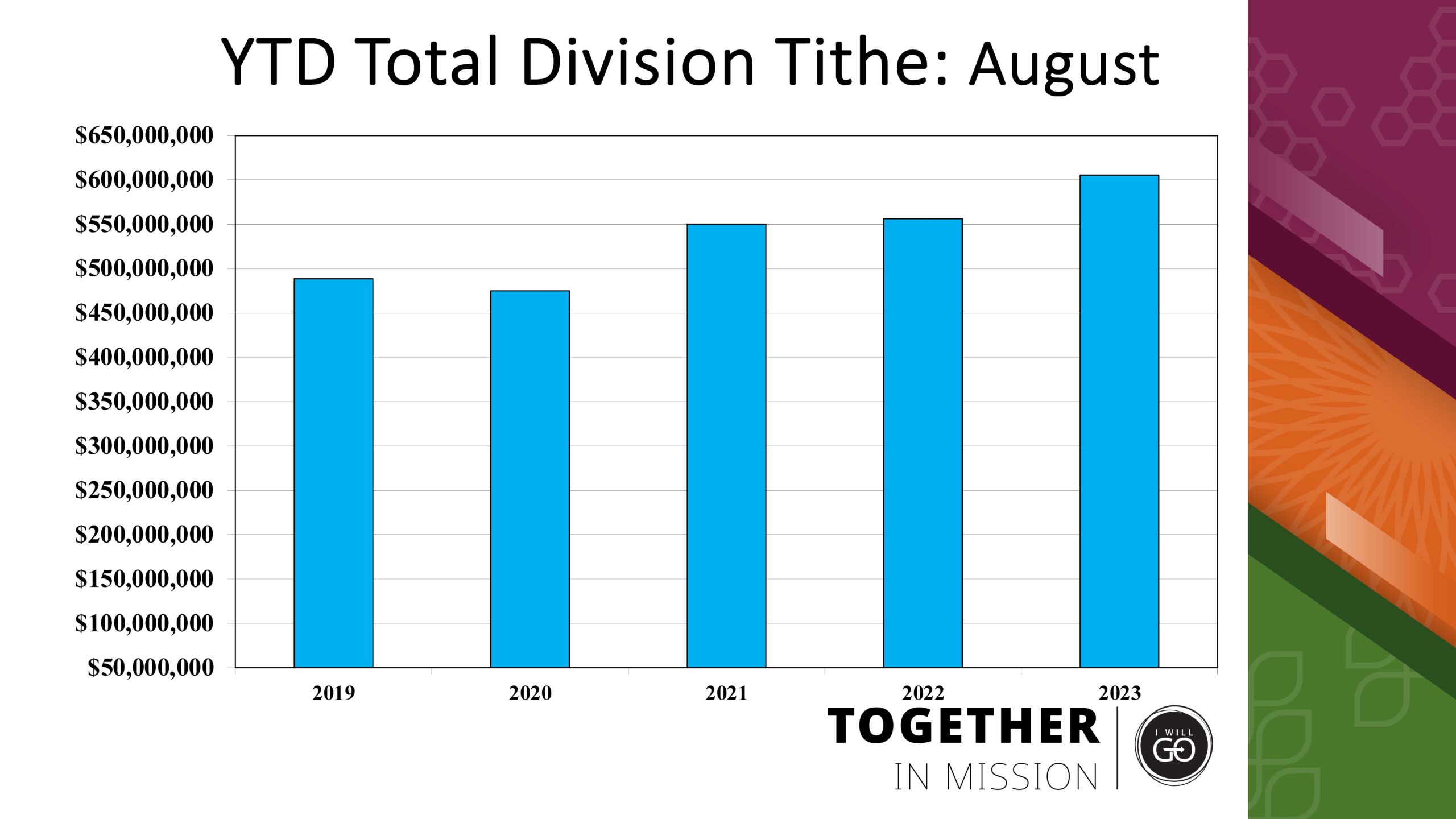Graph of year-to-date total division tithe in August. 