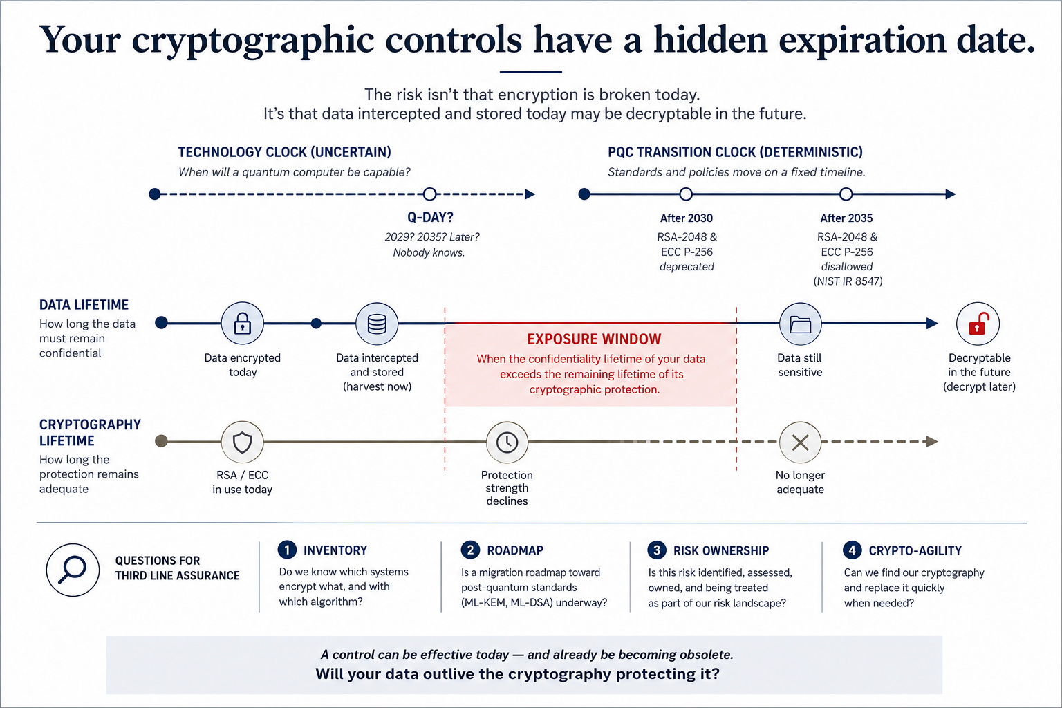 Your Crytographic Controls have a hidden Expiration Date