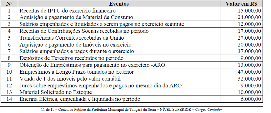 Simulado PREFEITURA DE TANGARÁ DA SERRA – MT | Contador C