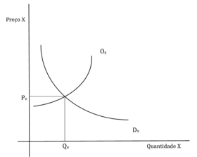 Simulado SES-DF | Economista C