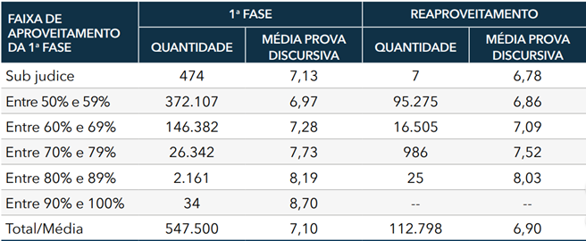 Tudo sobre o Exame OAB! / Tabela taxa de aprovação