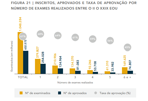 Tudo sobre o Exame OAB! / Tabela Inscritos na prova