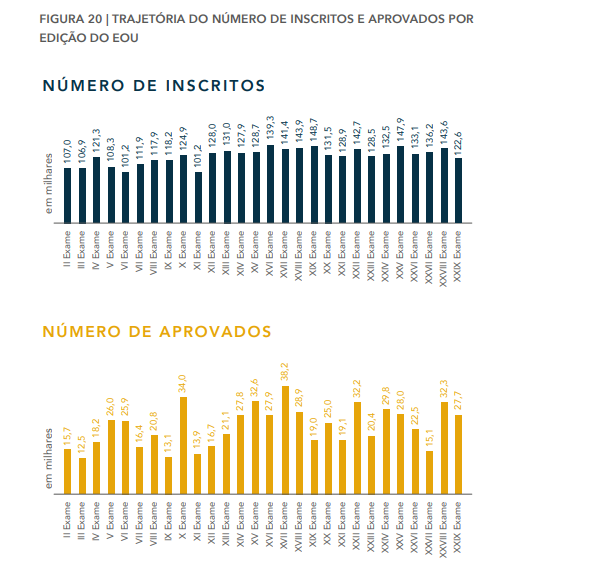 Tudo sobre o Exame OAB! / Tabela numero de inscritos e número de aprovados