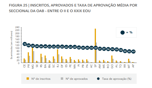 Tudo sobre o Exame OAB! / tabela taxa de aprovação das provas