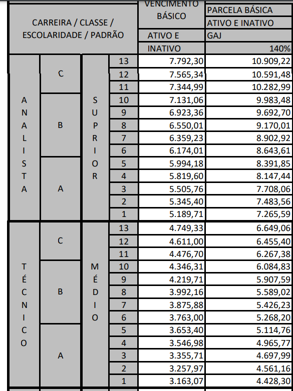 Quanto ganha um técnico do Concurso TRT 16?