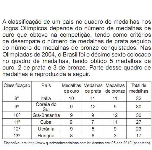 Prova Análise de Tabelas e Gráficos para o Enem + IMAGEM 1