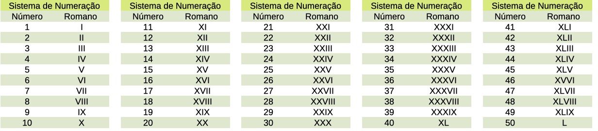 Algarismo Romano de 1 a 50