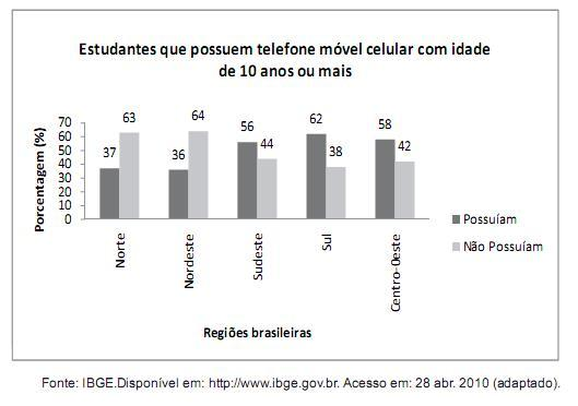 Análise de Tabelas e Gráficos para o Enem + IMAGEM 2