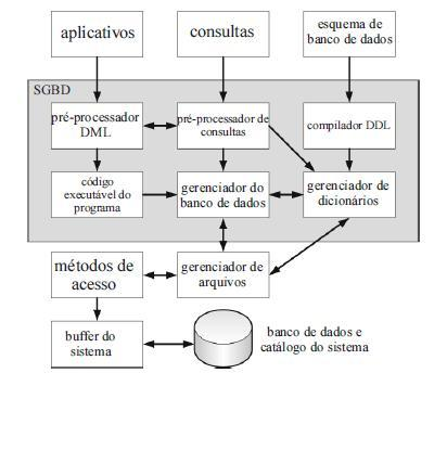 Questões de Simulado SGBD - Sistema de Gerenciamento de Banco de Dados