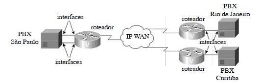 Simulado PRI (primary rate interface) + imagem 1