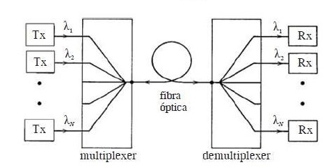 Simulado SCM (Subcarrier Multiplexing) + imagem 1