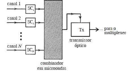 Simulado SCM (Subcarrier Multiplexing) + imagem 2