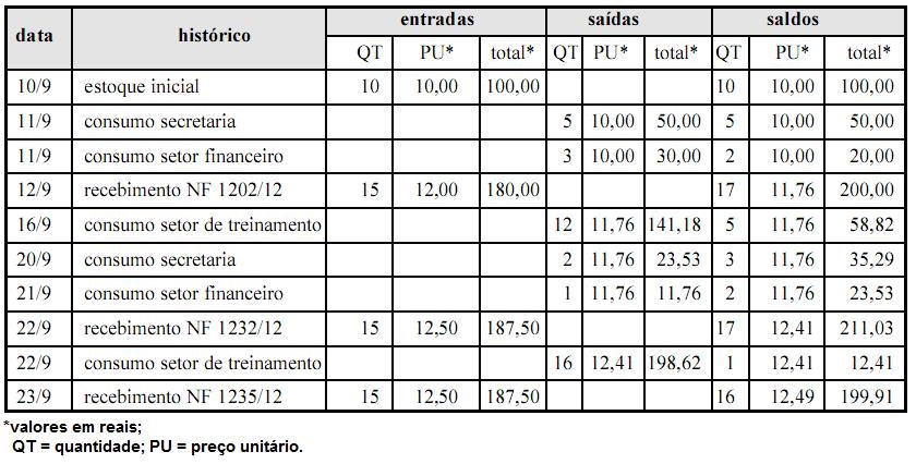 Questão 9 - Prova PRF - Administração de Recursos de Materiais e Patrimoniais 1 - Simulado Brasil Concurso