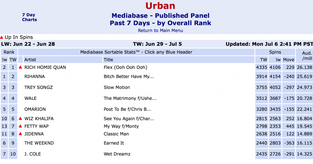 Rich Homie Quan Number One Urban Charts