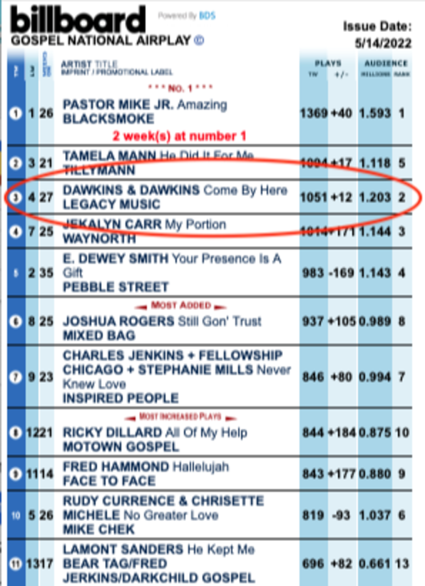 Dawkins & Dawkins’ By Here” Single 1 On Mediabase Radio, Rises